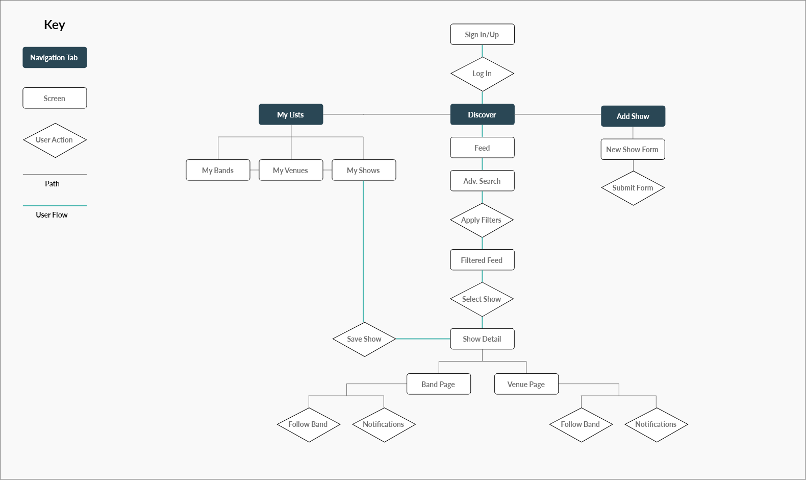 user flows